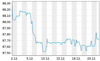 Chart BPCE S.A. EO-Non-Preferred MTN 2021(31) - 1 Monat