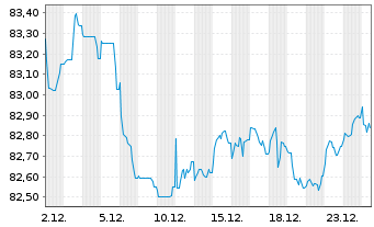 Chart Cr&eacute;dit Mutuel Ark&eacute;a EO-Non-Preferred MTN 2021(33) - 1 Month