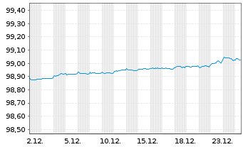 Chart Veolia Environnement S.A. EO-Med.-T.N. 2021(21/26) - 1 Month