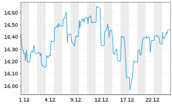Chart MUF-Amundi MSCI New Ener.UCITS au Port.EUR Acc. - 1 Monat