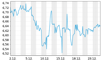 Chart MUF-Amundi MSCI WaterESG Scr. - 1 Monat