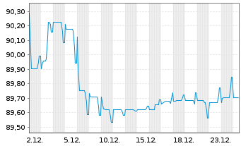 Chart SAFRAN EO-Obl. 2021(21/31) - 1 Month