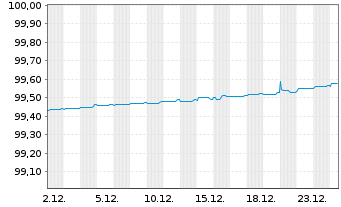 Chart SAFRAN EO-Obl. 2021(21/26) - 1 Month
