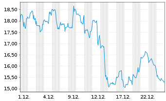 Chart MELANION BTC Eq.UNIVERSE ETF - 1 Monat