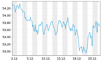 Chart Frankreich EO-OAT 2021(44) - 1 Month