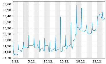 Chart Vilmorin & Cie S.A. EO-Obl. 2021(21/28) - 1 Month