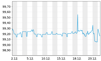 Chart Renault S.A. EO-Med.-Term Notes 2021(21/28) - 1 Month