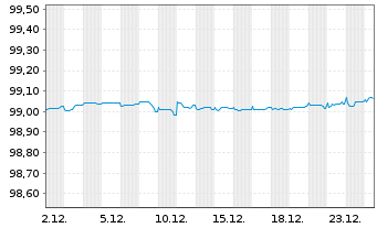 Chart Soci&eacute;t&eacute; G&eacute;n&eacute;rale S.A. EO-Med.Term Nts. 2021(26/31) - 1 Month