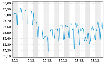 Chart Carmila S.A.S. EO-Medium-Term Nts 2021(21/29) - 1 Month