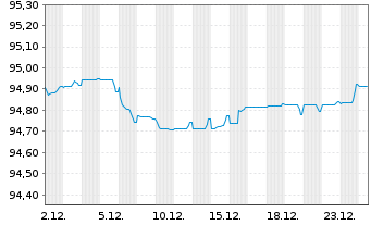 Chart Cr&eacute;dit Agricole S.A. EO-Non-Preferred MTN 2021(28) - 1 Month
