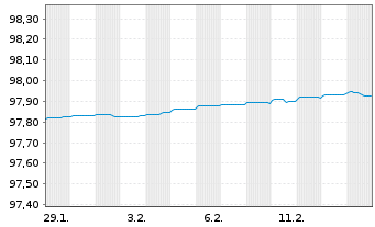 Chart Frankreich EO-OAT 2021(27) - 1 Month