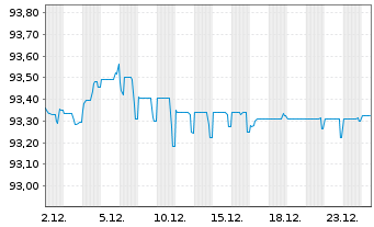 Chart Orange S.A. EO-FLR Med.-T. Nts 21(21/Und.) - 1 Monat