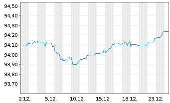 Chart Bpifrance SACA EO-Medium-Term Notes 2021(28) - 1 Monat