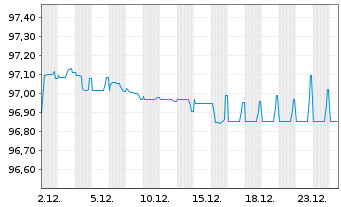 Chart Verallia SA EO-Notes 2021(21/28) - 1 Month