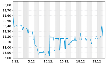 Chart IMERYS S.A. EO-Med.-Term Notes 2021(21/31) - 1 Monat