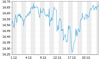 Chart Amundi MSCI World Swap II UCITS ETF Acc - 1 Monat