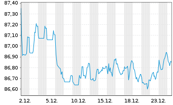 Chart Air Liquide Finance EO-Med.-Term Nts 2021(21/31) - 1 Month
