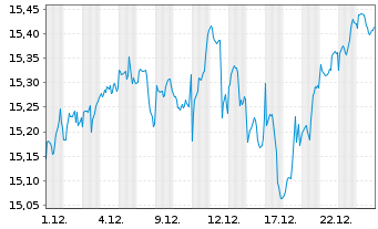 Chart Amundi MSCI World Swap II UCITS ETF EUR Hedged Acc - 1 Monat