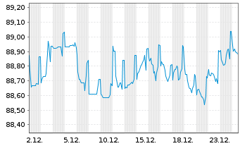 Chart Wendel SE EO-Obl. 2021(21/31) - 1 Month