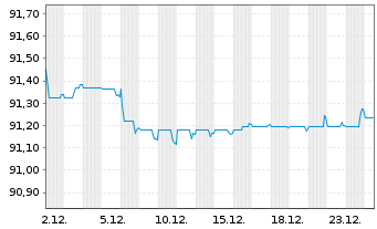 Chart SFIL S.A. EO-Medium-Term Notes 2021(29) - 1 Month