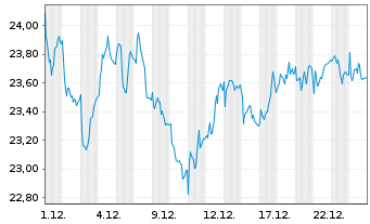 Chart Dassault Systemes SE - 1 Monat