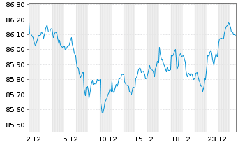 Chart Bpifrance SACA EO-Medium-Term Notes 2021(31) - 1 Monat