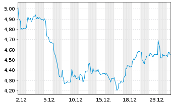Chart Aramis Group SAS - 1 Monat