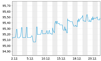 Chart MACIF EO-FLR Obl. 2021(28/Und.) - 1 Month