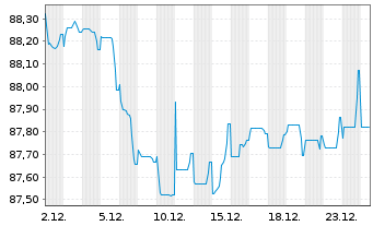 Chart MACIF EO-FLR Obl. 2021(32/52) - 1 Month