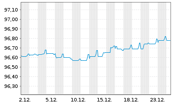 Chart MACIF EO-Notes 2021(27/27) - 1 Month
