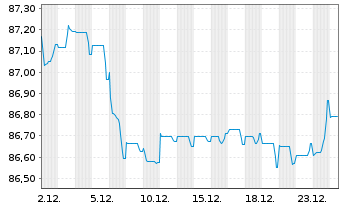Chart La Banque Postale EO-Non-Preferred MTN 2021(31) - 1 Monat