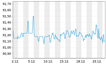 Chart Engie S.A. EO-FLR Notes 2021(21/Und.) - 1 Monat