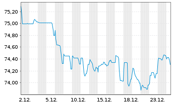 Chart Gecina S.A. EO-Med.-Term Nts 2021(21/36) - 1 Month