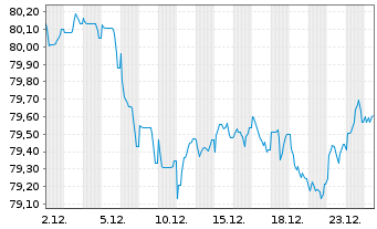 Chart Orange S.A. EO-Medium-Term Nts 2021(21/34) - 1 Monat