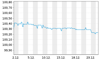 Chart Air France-KLM S.A. EO-Obl. 2021(21/26) - 1 Month