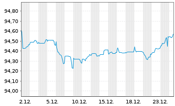 Chart C.N.d.Reas.Mut.Agrico.Group.SA EO-Nts 2021(28/28) - 1 Month