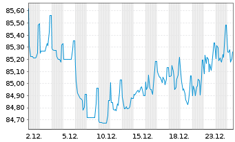 Chart VINCI S.A. EO-Med.-Term Notes 2021(21/32) - 1 Monat