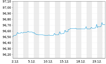Chart Soci&eacute;t&eacute; G&eacute;n&eacute;rale S.A. EO-Preferred MTN 2021(27) - 1 Month