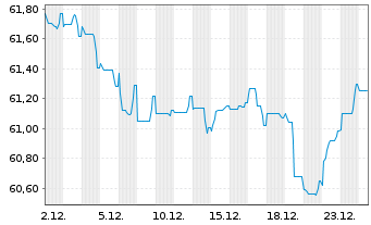 Chart Action Logement Services SAS EO-Med.T.Nts 2021(41) - 1 Monat