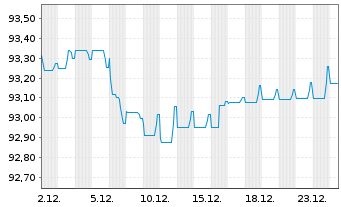 Chart Covivio Hotels S.C.A. EO-Obl. 2021(21/29) - 1 Month