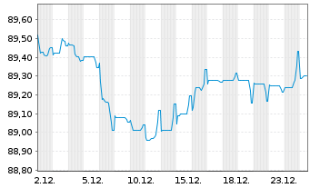Chart Alstom S.A. EO-Notes 2021(21/30) - 1 Monat