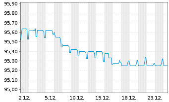 Chart Val&eacute;o S.E. EO-Medium-Term Nts 2021(21/28) - 1 Month