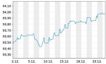 Chart BNP Paribas S.A. EO-FLR Med.-T. Nts 2021(28/33) - 1 Monat