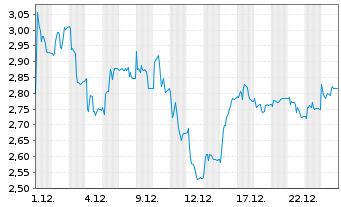 Chart AFYREN SAS - 1 Monat