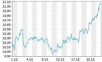 Chart Antin Infrastructure Partners - 1 Monat