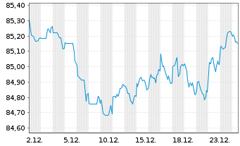 Chart Cais. d'Amort.de la Dette Soc. EO-MTN. 2021(31) - 1 Month