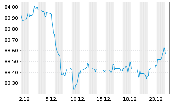 Chart MMB SCF EO-M.-T.Obl.Fonci&egrave;res 2021(31) - 1 Month