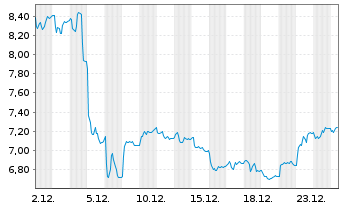 Chart OVH GROUPE S.A.S. - 1 Monat