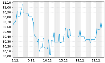 Chart Air Liquide Finance S.A. EO-Med.T.Nts 2021(21/33) - 1 Monat