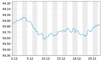 Chart Cr&eacute;dit Agricole S.A. EO-FLR Med.-T. Nts. 21(28/29) - 1 Month